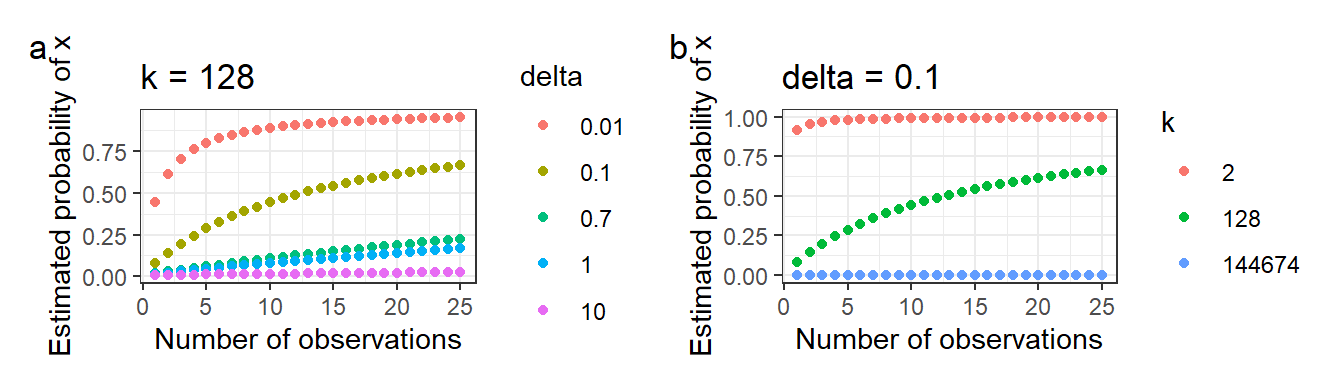 Change of estimated probabilities of x ($\hat{p_x}$) with number of observations ($n$) at different **(a)** Laplacian estimator, $\delta$, and **(b)** alphabet size, k,  when $p(x) = 1$