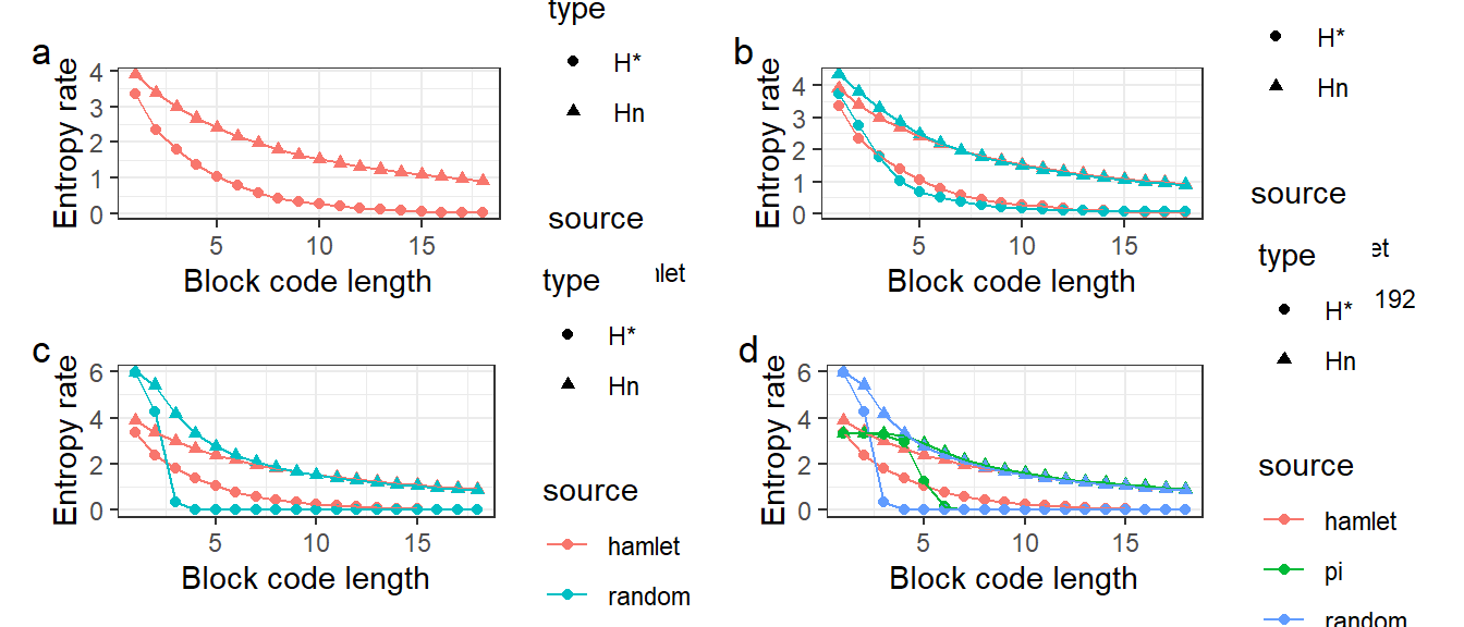 Entropy rate estimation of `Hamlet`, `pi` and `random` string at different block lengths. H* refers to conditional entrpy rate $H^*_n$ and Hn refers to block length entropy rate $H_n$